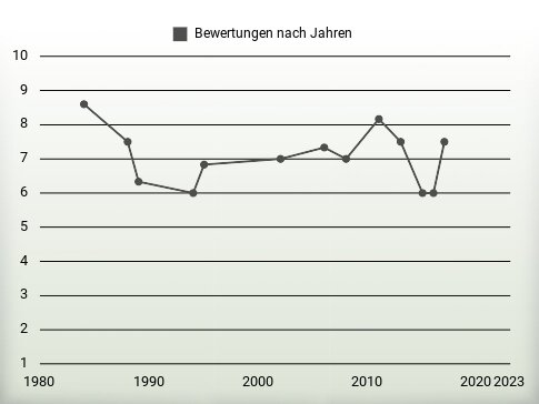 Bewertungen nach Jahren