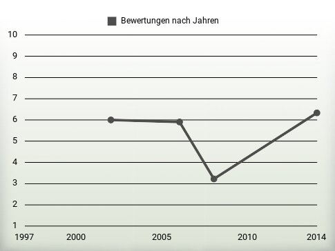 Bewertungen nach Jahren