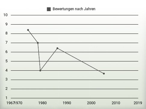 Bewertungen nach Jahren