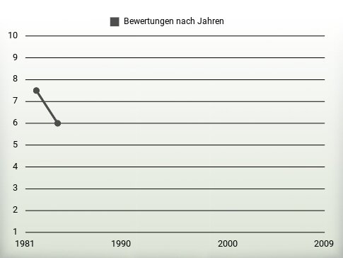 Bewertungen nach Jahren