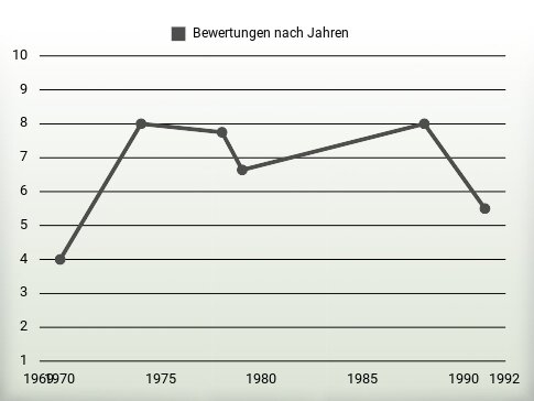 Bewertungen nach Jahren