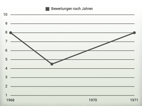 Bewertungen nach Jahren