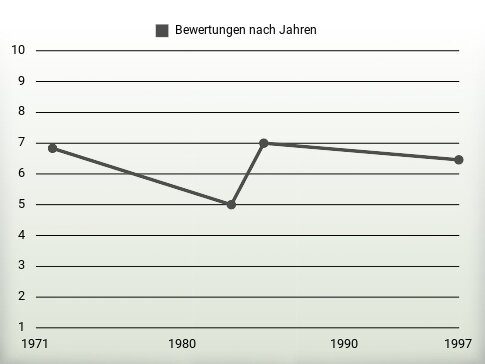 Bewertungen nach Jahren