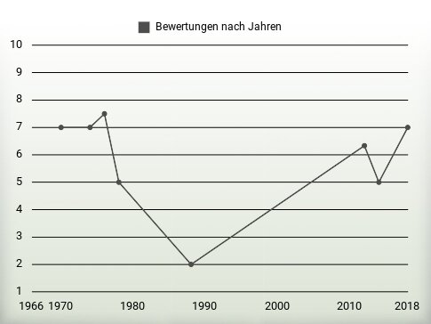 Bewertungen nach Jahren