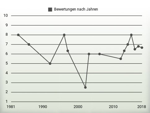 Bewertungen nach Jahren