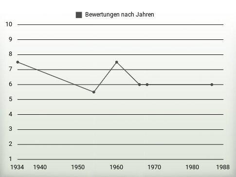 Bewertungen nach Jahren