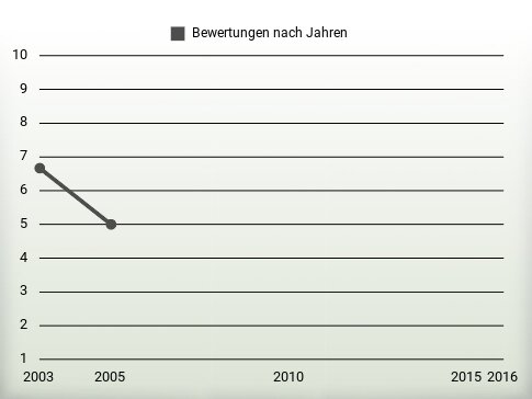 Bewertungen nach Jahren