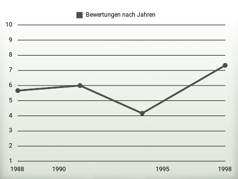 Bewertungen nach Jahren