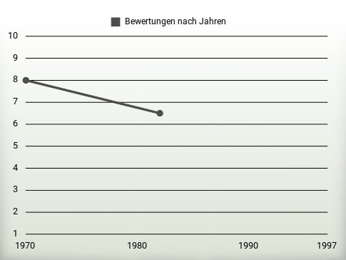 Bewertungen nach Jahren