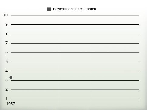 Bewertungen nach Jahren