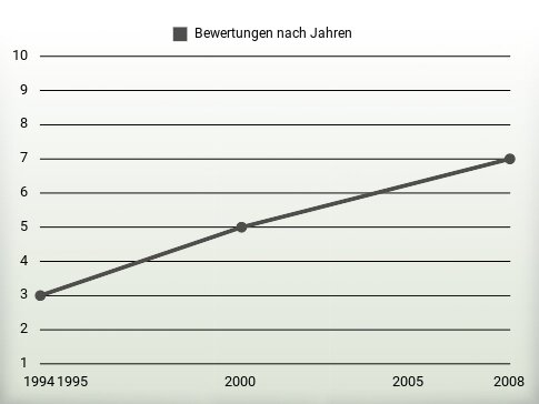 Bewertungen nach Jahren