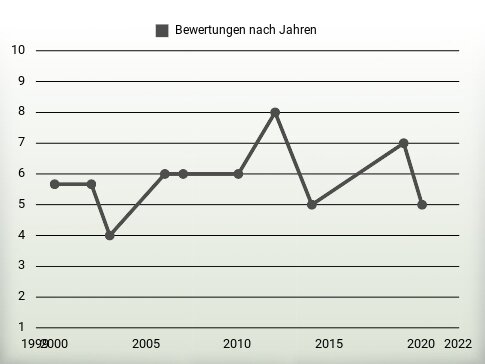 Bewertungen nach Jahren