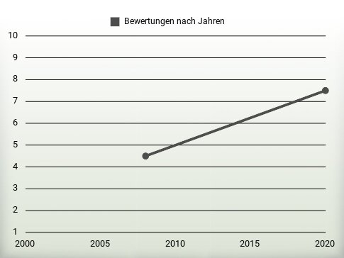 Bewertungen nach Jahren