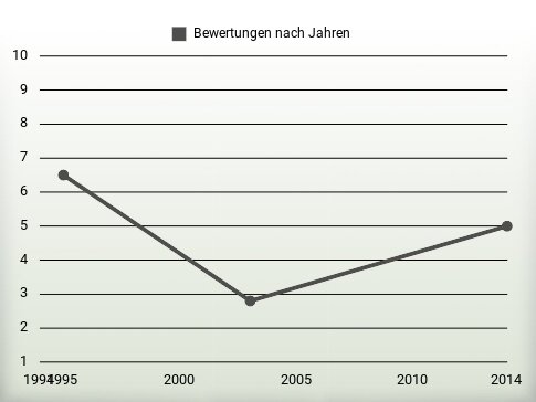 Bewertungen nach Jahren