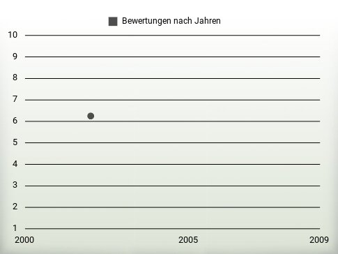 Bewertungen nach Jahren