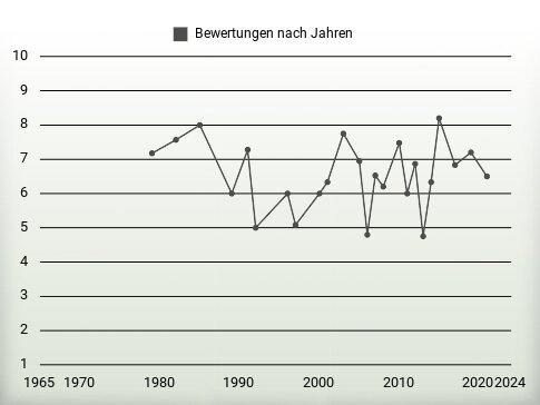 Bewertungen nach Jahren