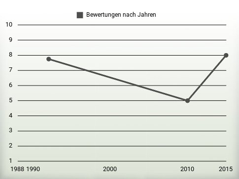 Bewertungen nach Jahren