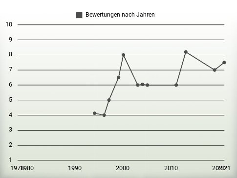 Bewertungen nach Jahren