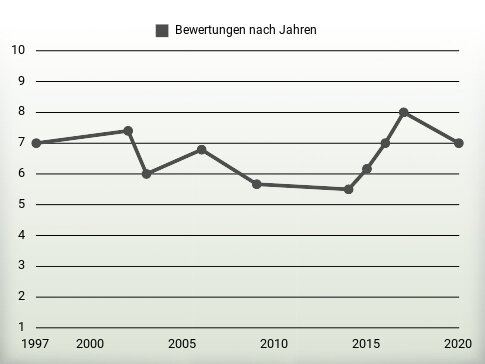 Bewertungen nach Jahren