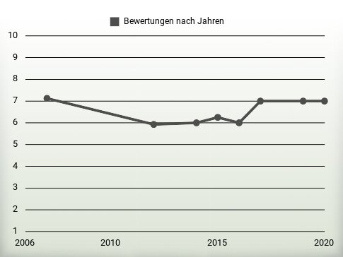 Bewertungen nach Jahren