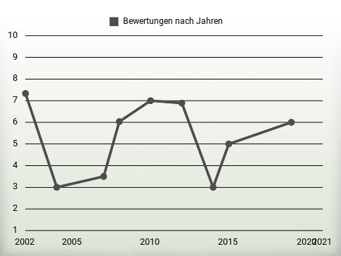 Bewertungen nach Jahren