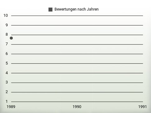 Bewertungen nach Jahren