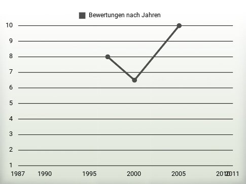 Bewertungen nach Jahren