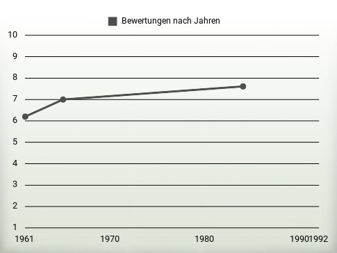 Bewertungen nach Jahren