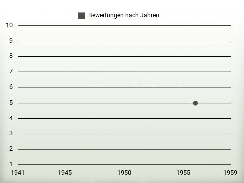 Bewertungen nach Jahren