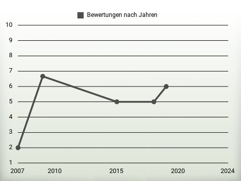 Bewertungen nach Jahren