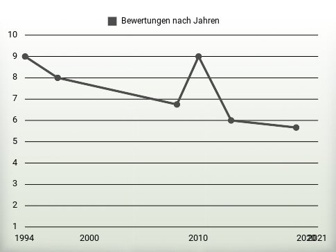 Bewertungen nach Jahren