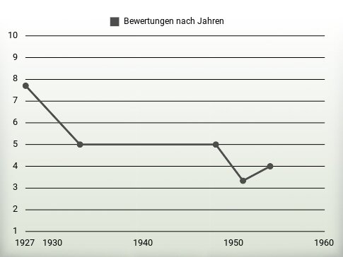 Bewertungen nach Jahren