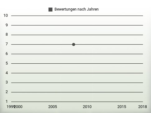 Bewertungen nach Jahren