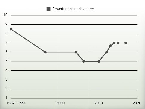 Bewertungen nach Jahren