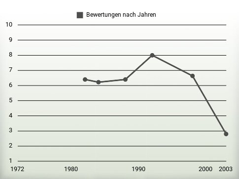 Bewertungen nach Jahren