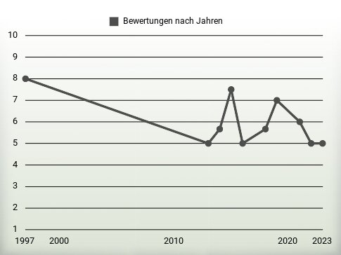 Bewertungen nach Jahren