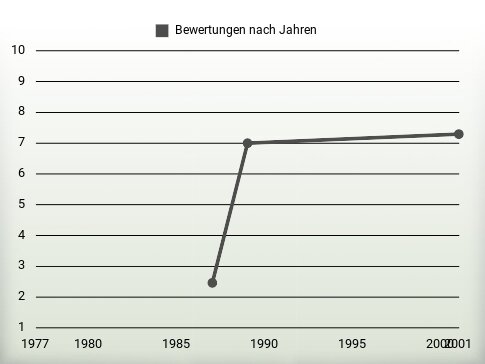 Bewertungen nach Jahren