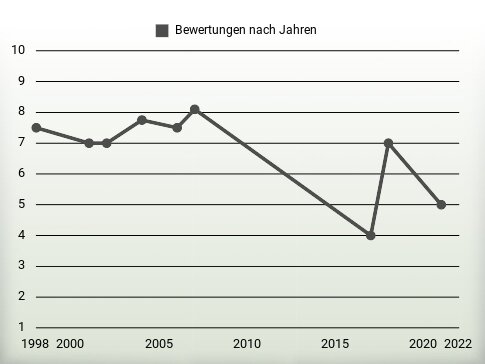 Bewertungen nach Jahren