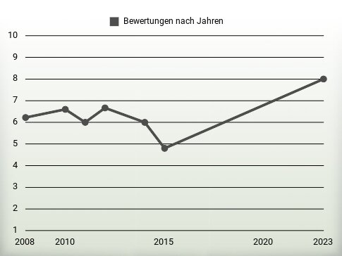 Bewertungen nach Jahren