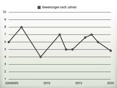 Bewertungen nach Jahren