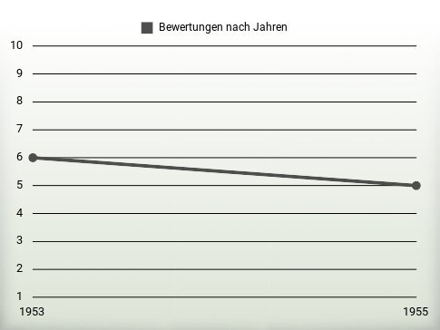 Bewertungen nach Jahren