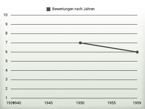 Bewertungen nach Jahren