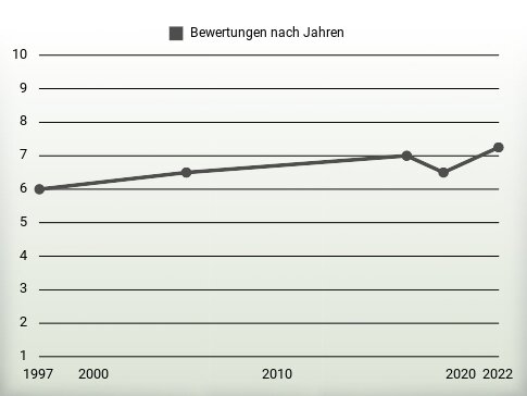 Bewertungen nach Jahren