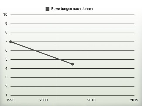 Bewertungen nach Jahren