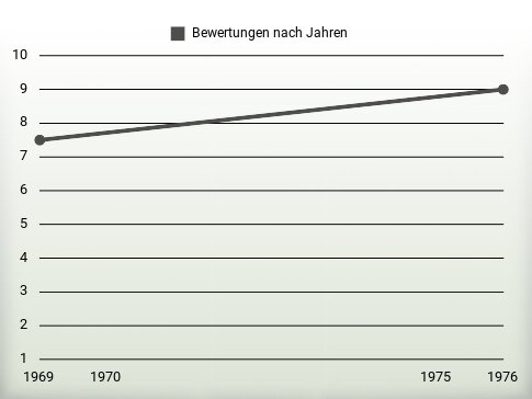 Bewertungen nach Jahren