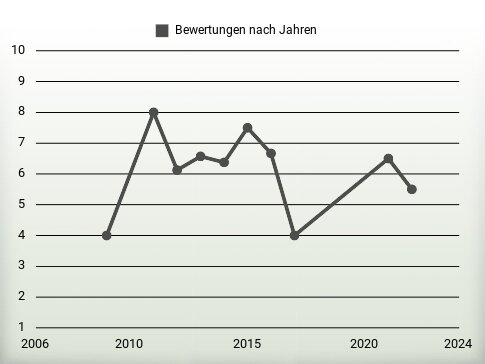 Bewertungen nach Jahren