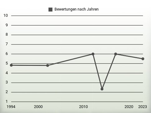 Bewertungen nach Jahren