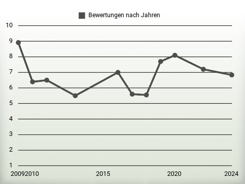 Bewertungen nach Jahren