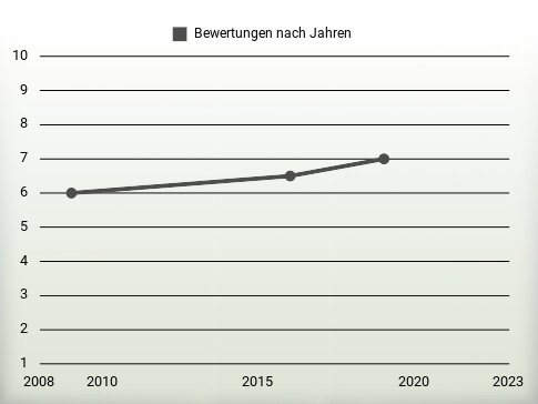 Bewertungen nach Jahren