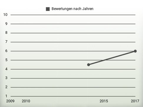 Bewertungen nach Jahren